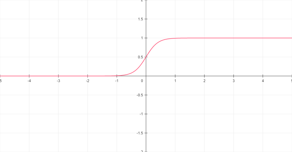 NEAT Sigmoid function graph