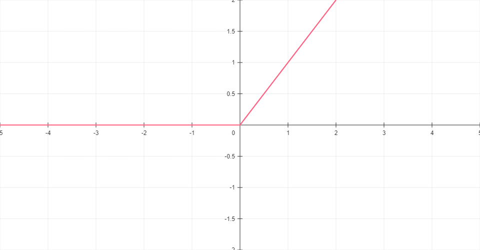 ReLU function graph