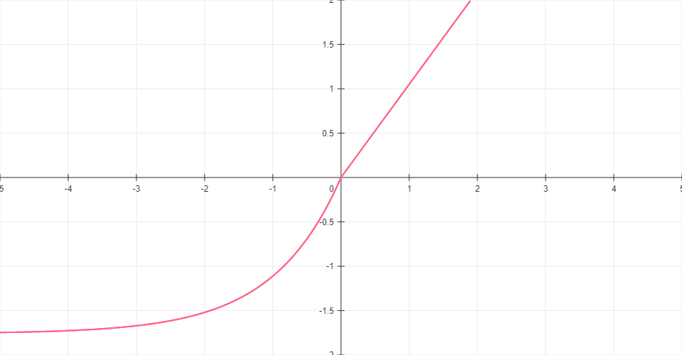 SELU function graph