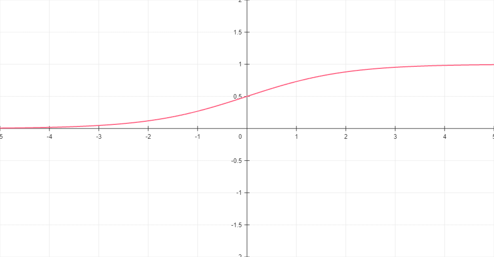 Sigmoid function graph